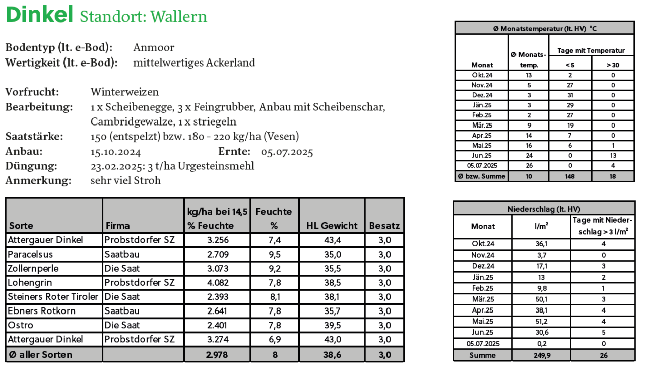 Sortenversuche Bionet 2024/25
