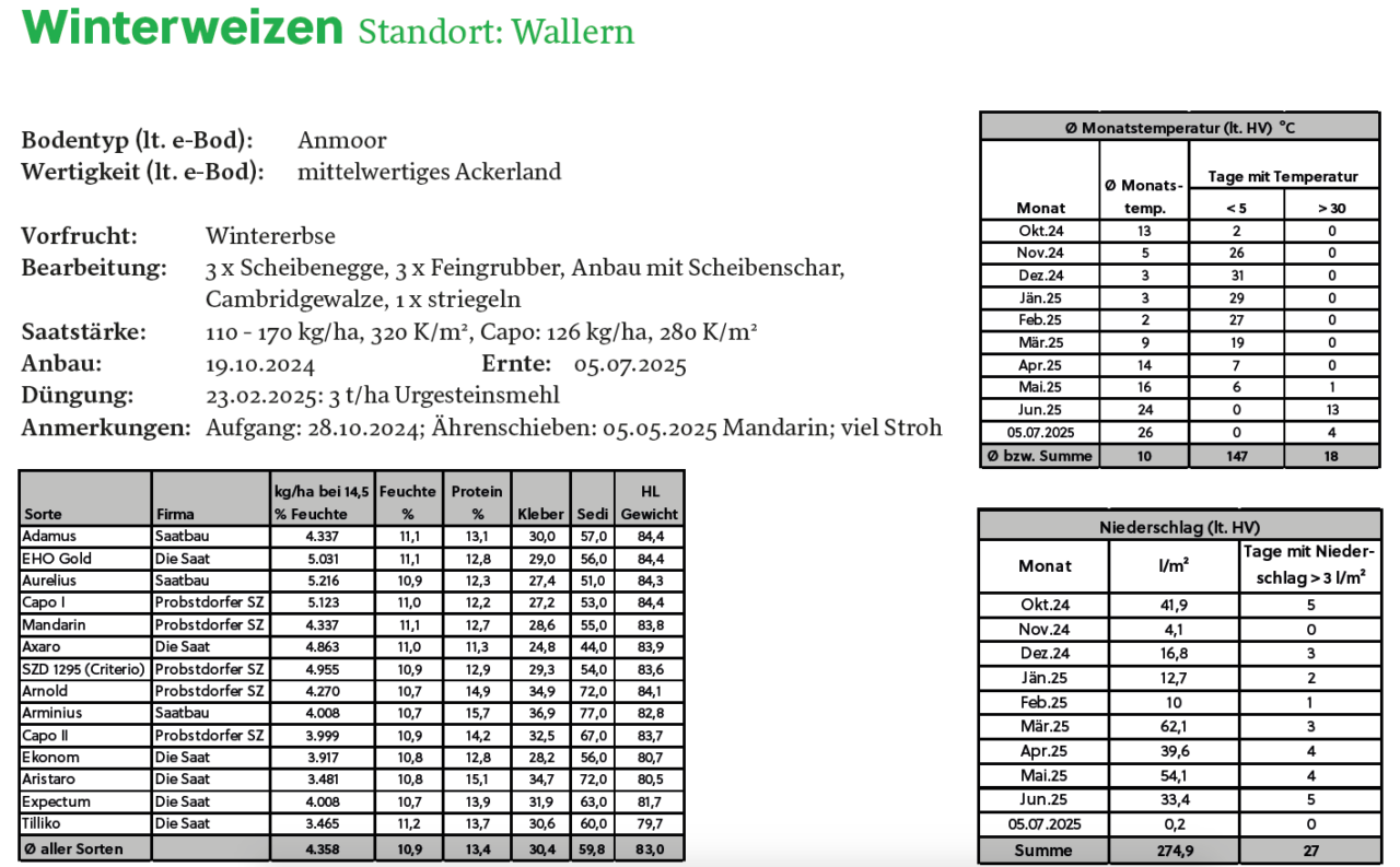 Sortenversuche Bionet 2024/25