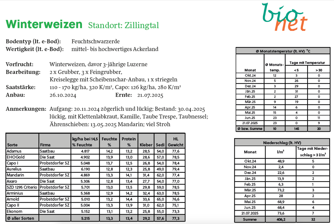 Sortenversuche Bionet 2024/25