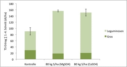 ertrag-futterleguminosen