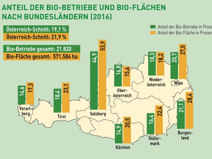 Statistik Anteile der Bio-Betriebe und Bio-Flächen nach Bundesländern